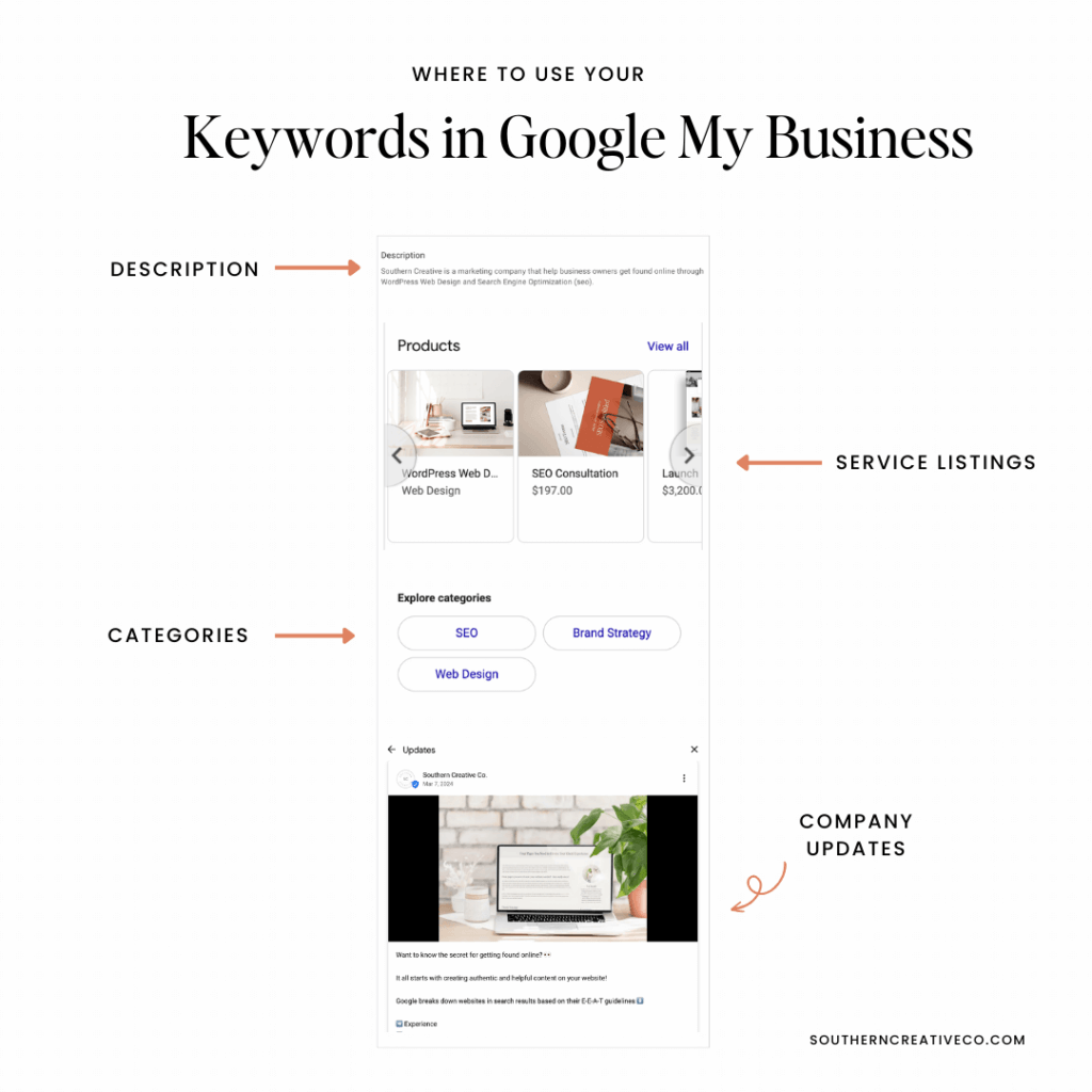 Graphic To Show Where To Use Keywords In Google My Business Page 